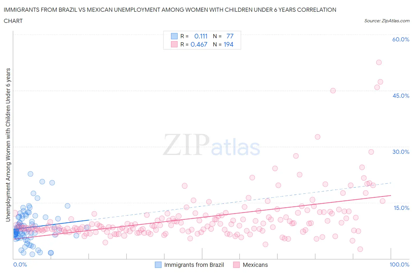 Immigrants from Brazil vs Mexican Unemployment Among Women with Children Under 6 years