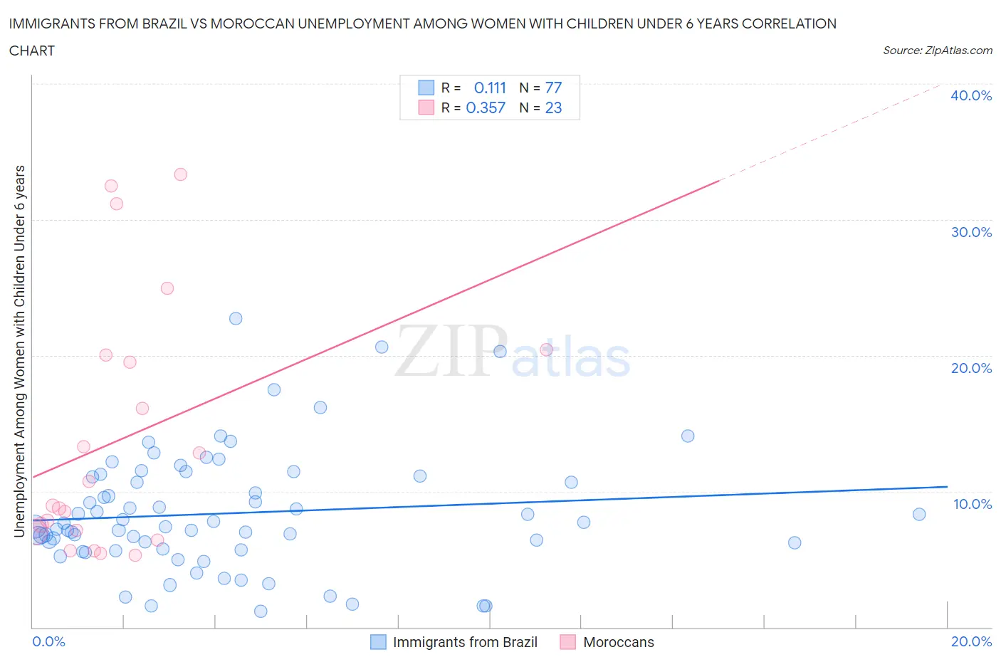 Immigrants from Brazil vs Moroccan Unemployment Among Women with Children Under 6 years