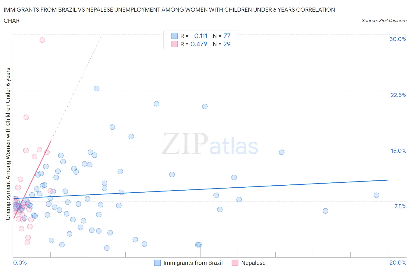 Immigrants from Brazil vs Nepalese Unemployment Among Women with Children Under 6 years