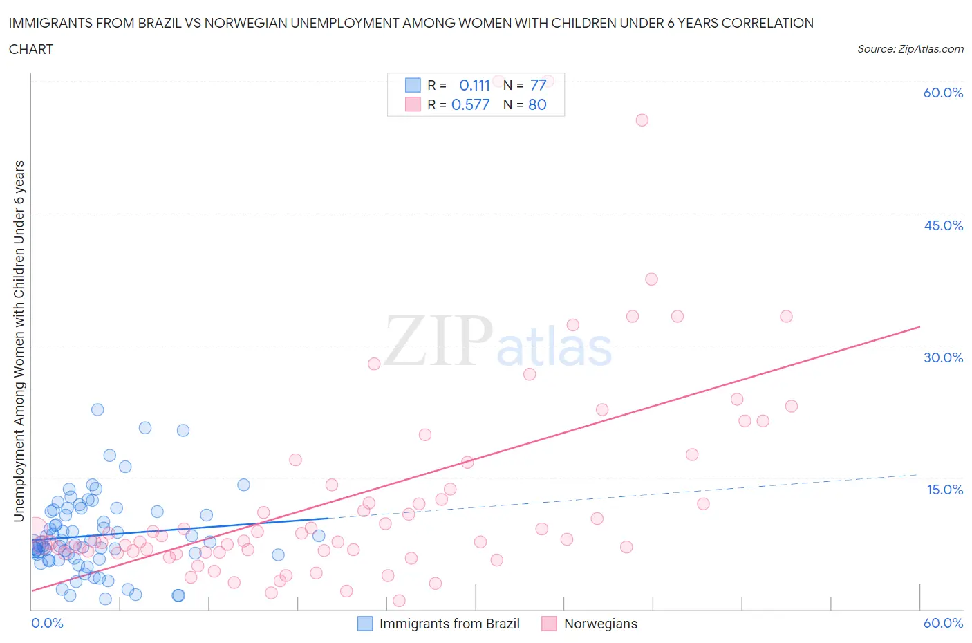 Immigrants from Brazil vs Norwegian Unemployment Among Women with Children Under 6 years