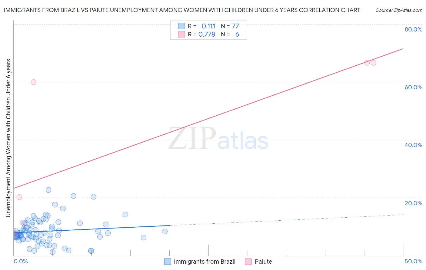 Immigrants from Brazil vs Paiute Unemployment Among Women with Children Under 6 years
