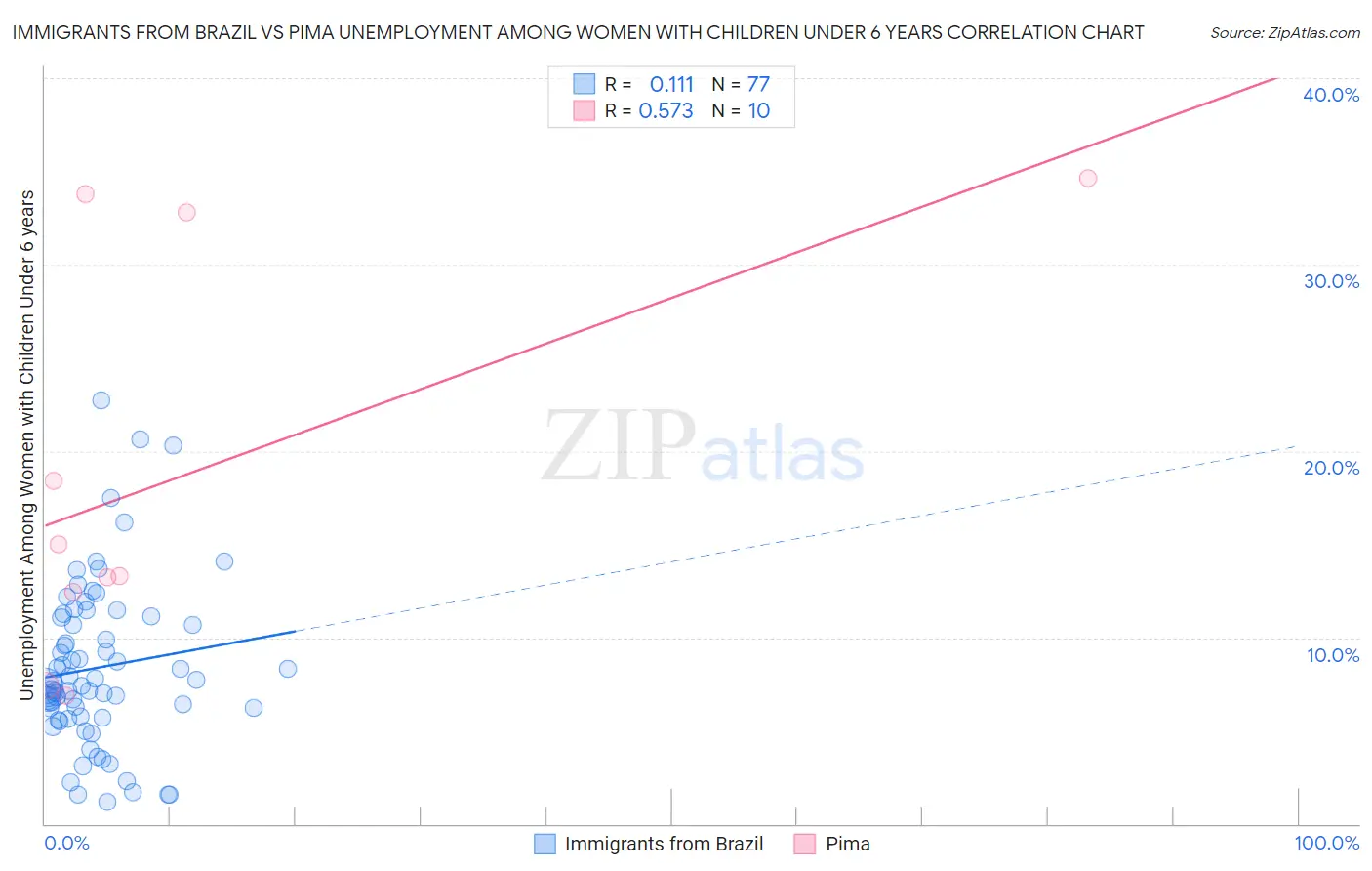 Immigrants from Brazil vs Pima Unemployment Among Women with Children Under 6 years