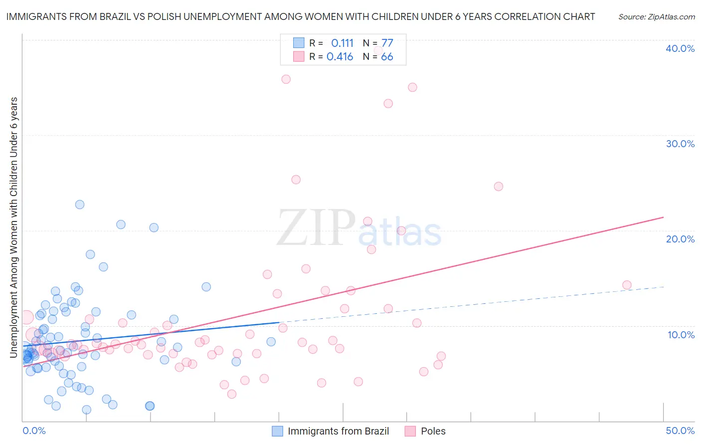 Immigrants from Brazil vs Polish Unemployment Among Women with Children Under 6 years
