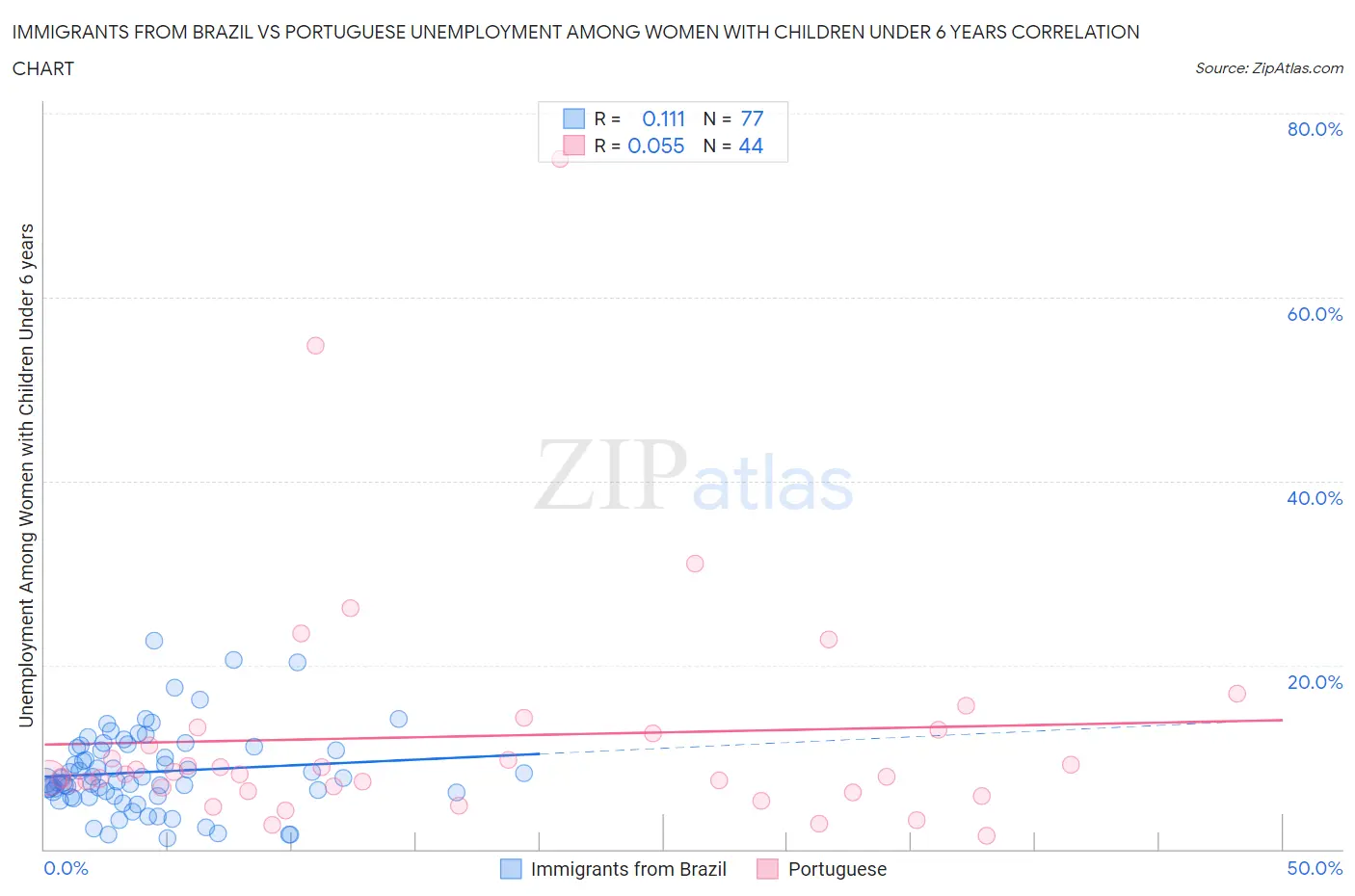Immigrants from Brazil vs Portuguese Unemployment Among Women with Children Under 6 years