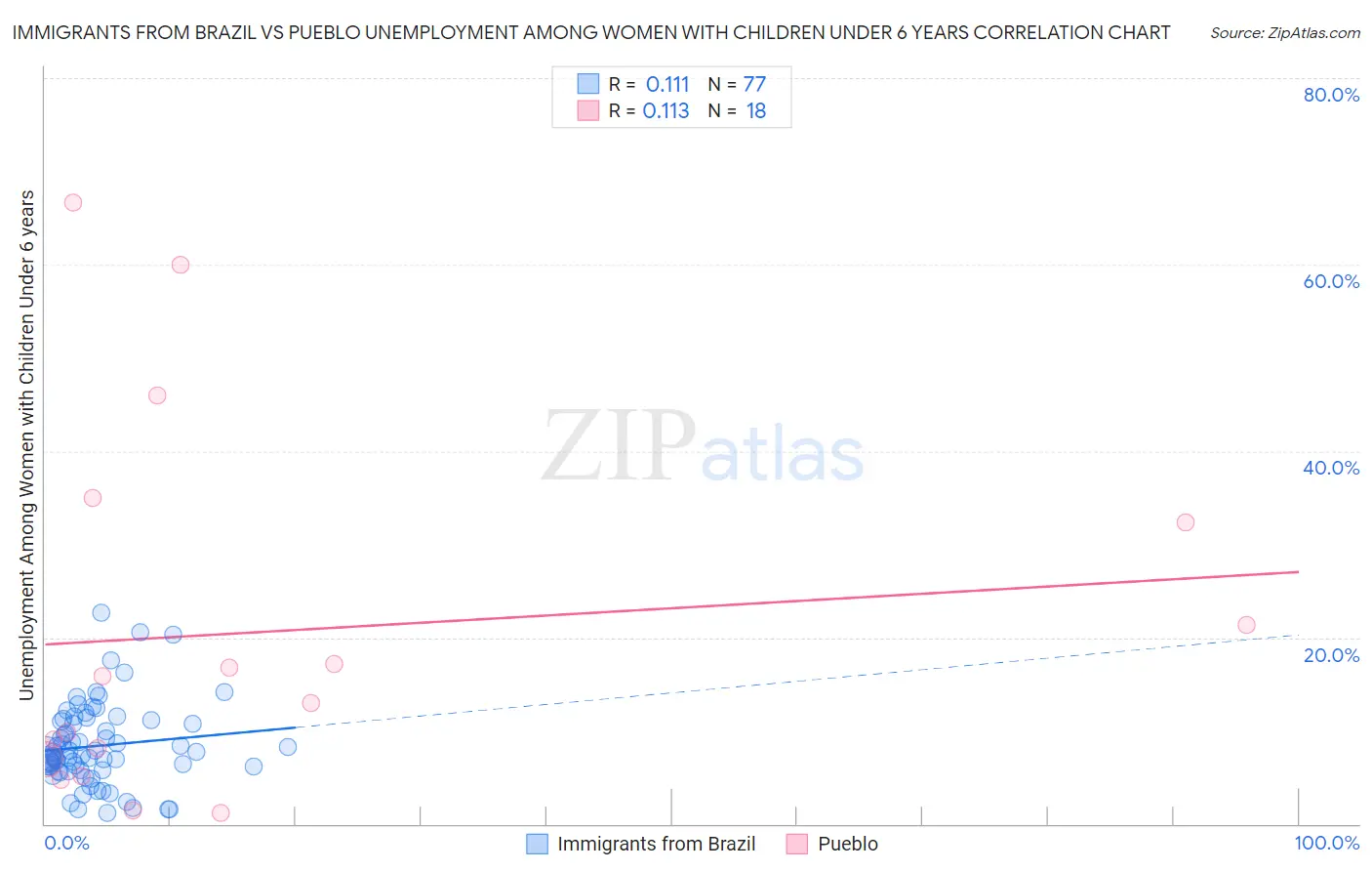 Immigrants from Brazil vs Pueblo Unemployment Among Women with Children Under 6 years