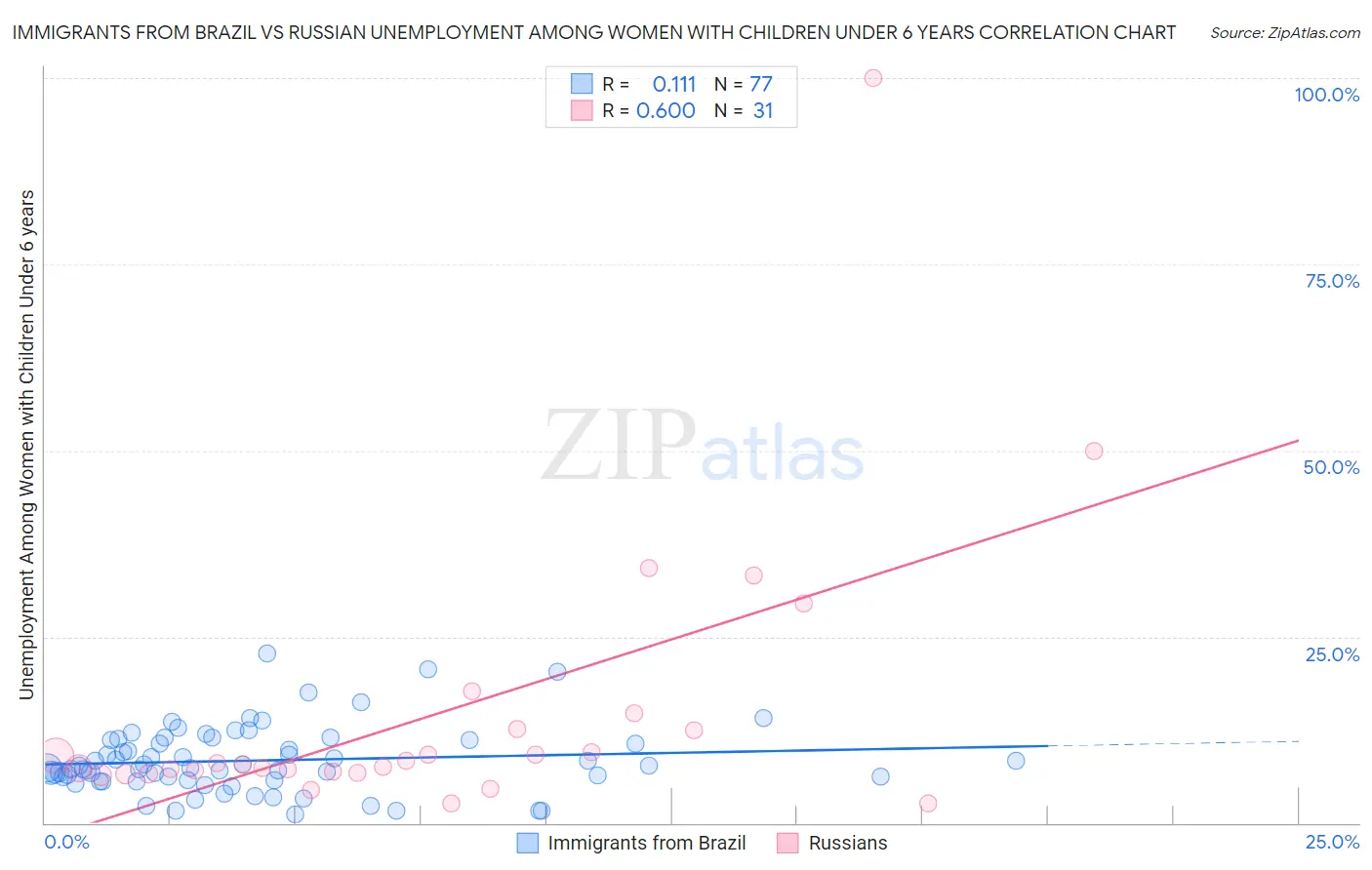 Immigrants from Brazil vs Russian Unemployment Among Women with Children Under 6 years