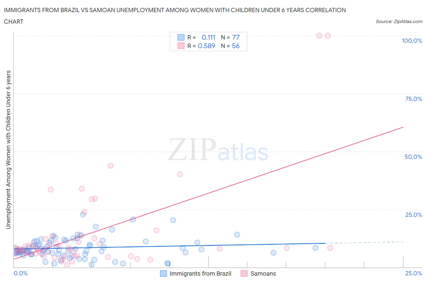 Immigrants from Brazil vs Samoan Unemployment Among Women with Children Under 6 years