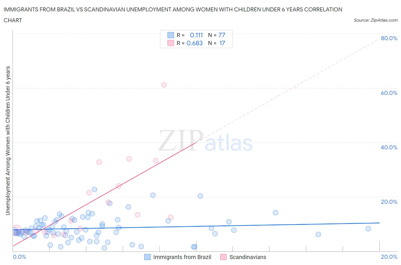 Immigrants from Brazil vs Scandinavian Unemployment Among Women with Children Under 6 years