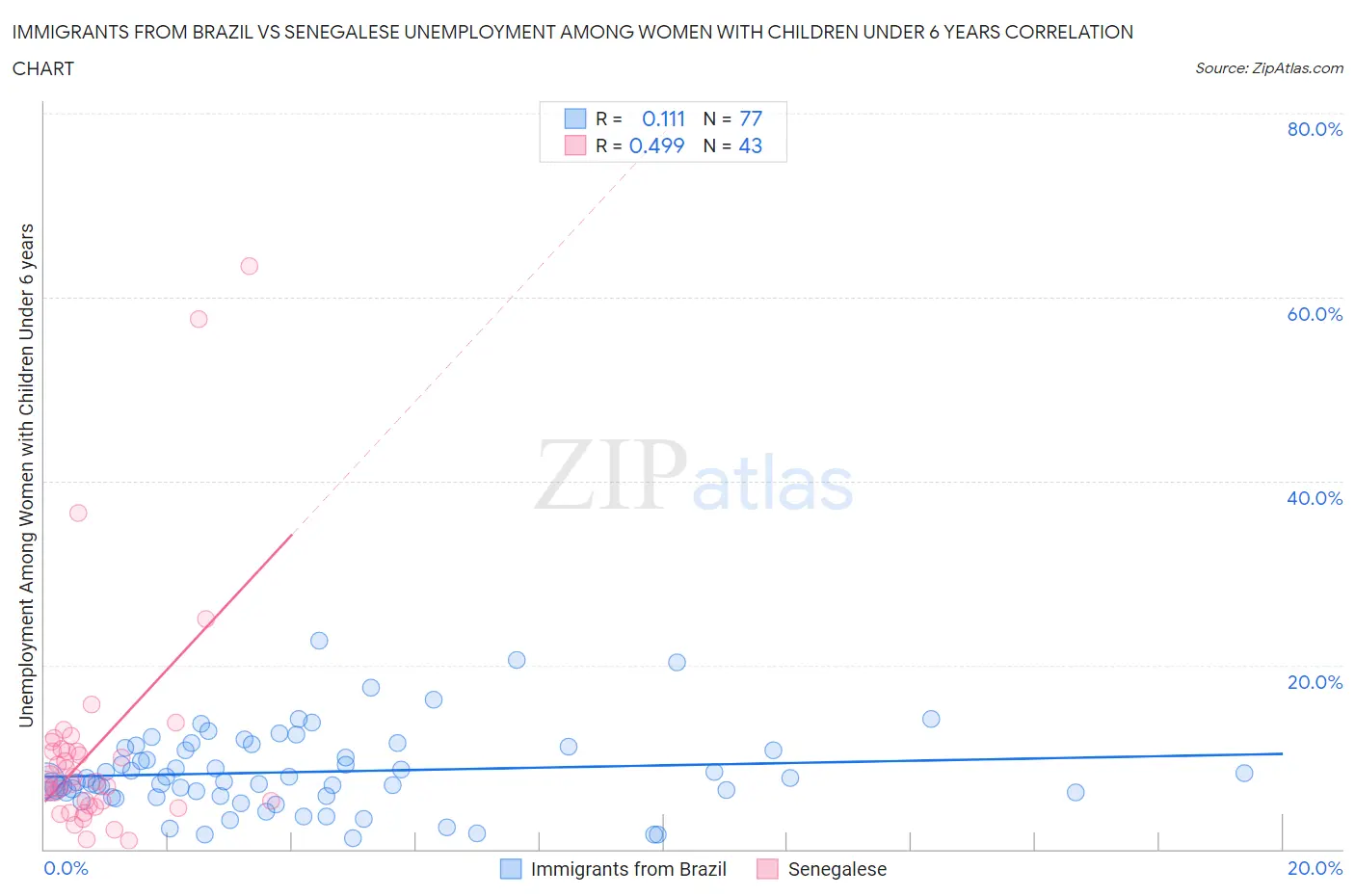 Immigrants from Brazil vs Senegalese Unemployment Among Women with Children Under 6 years