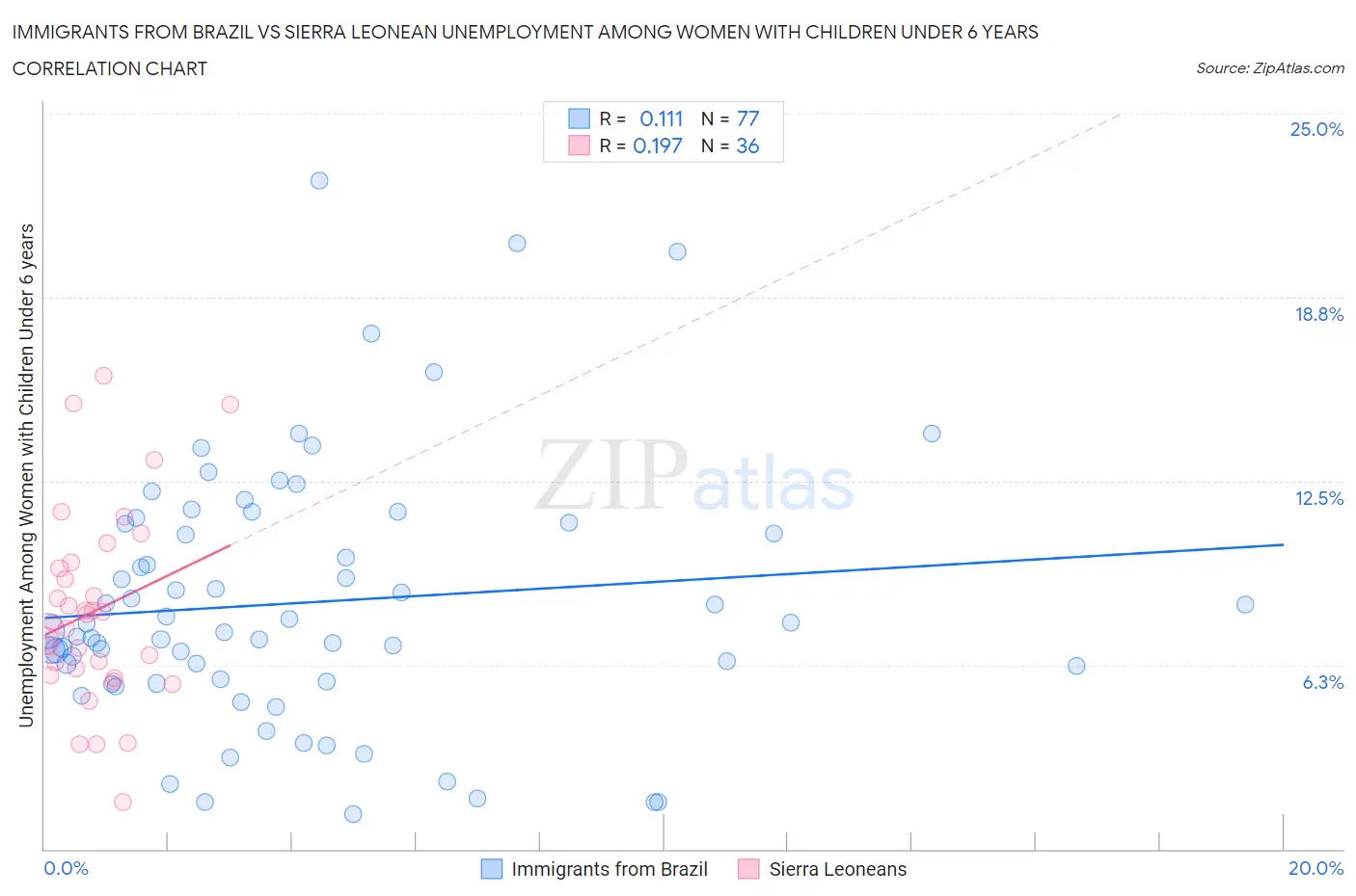 Immigrants from Brazil vs Sierra Leonean Unemployment Among Women with Children Under 6 years