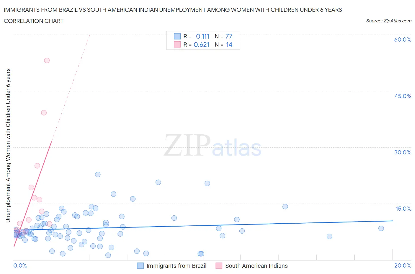 Immigrants from Brazil vs South American Indian Unemployment Among Women with Children Under 6 years