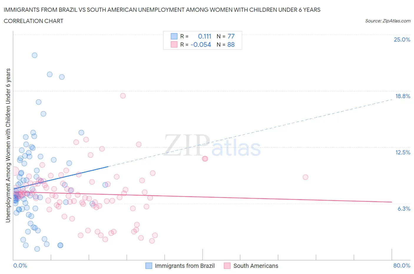 Immigrants from Brazil vs South American Unemployment Among Women with Children Under 6 years