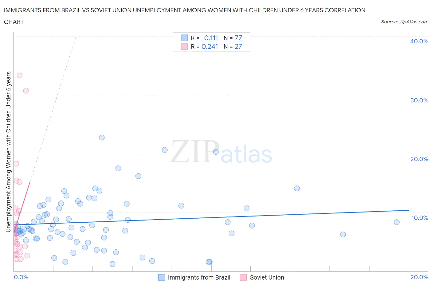 Immigrants from Brazil vs Soviet Union Unemployment Among Women with Children Under 6 years