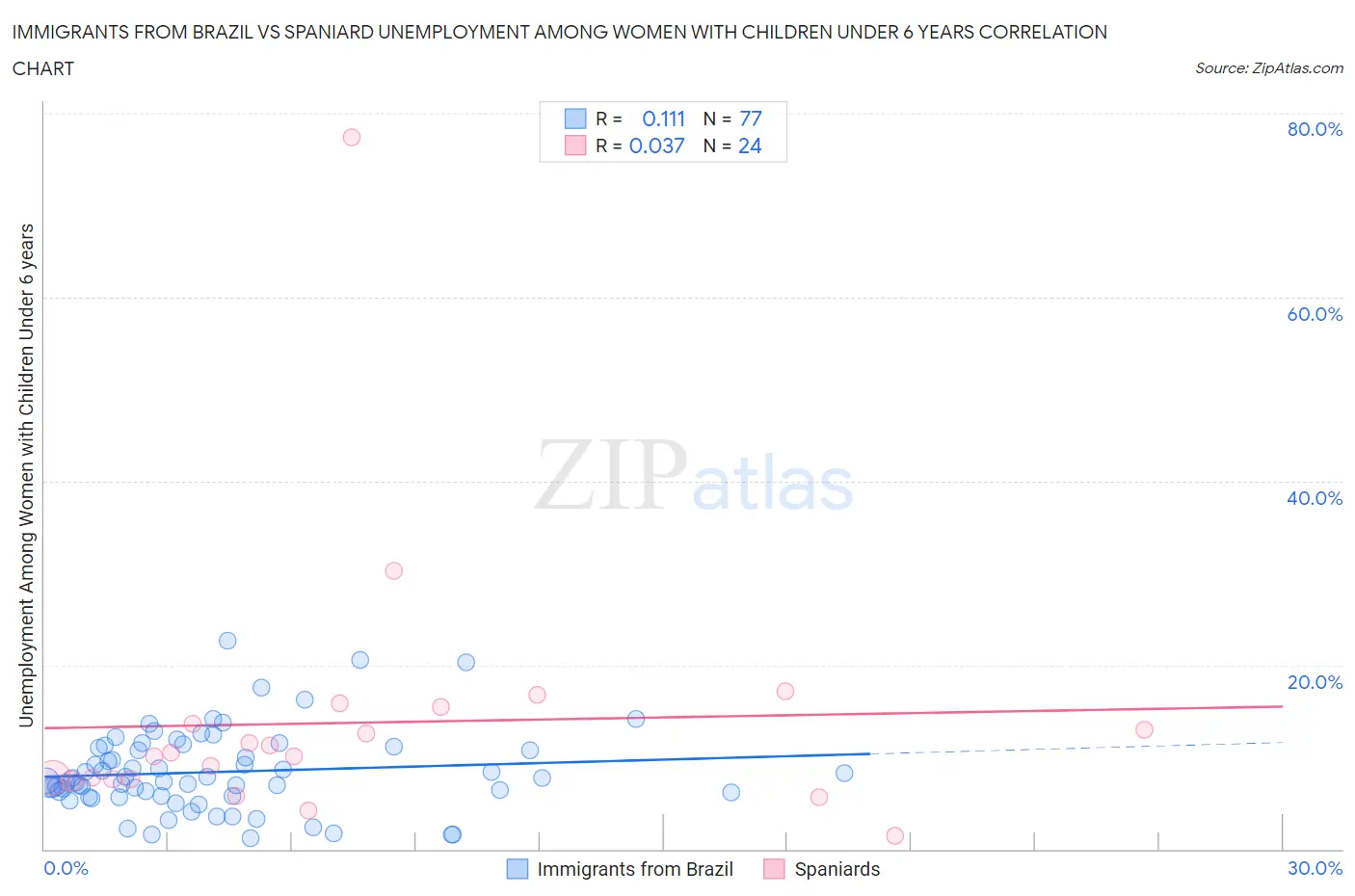 Immigrants from Brazil vs Spaniard Unemployment Among Women with Children Under 6 years