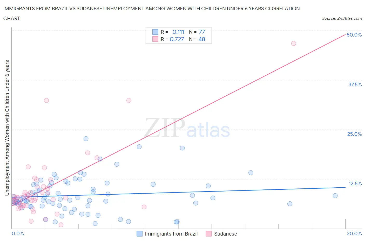 Immigrants from Brazil vs Sudanese Unemployment Among Women with Children Under 6 years