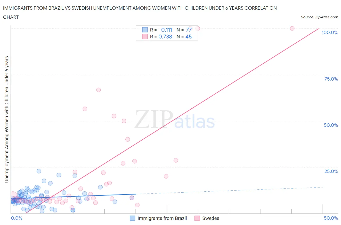 Immigrants from Brazil vs Swedish Unemployment Among Women with Children Under 6 years