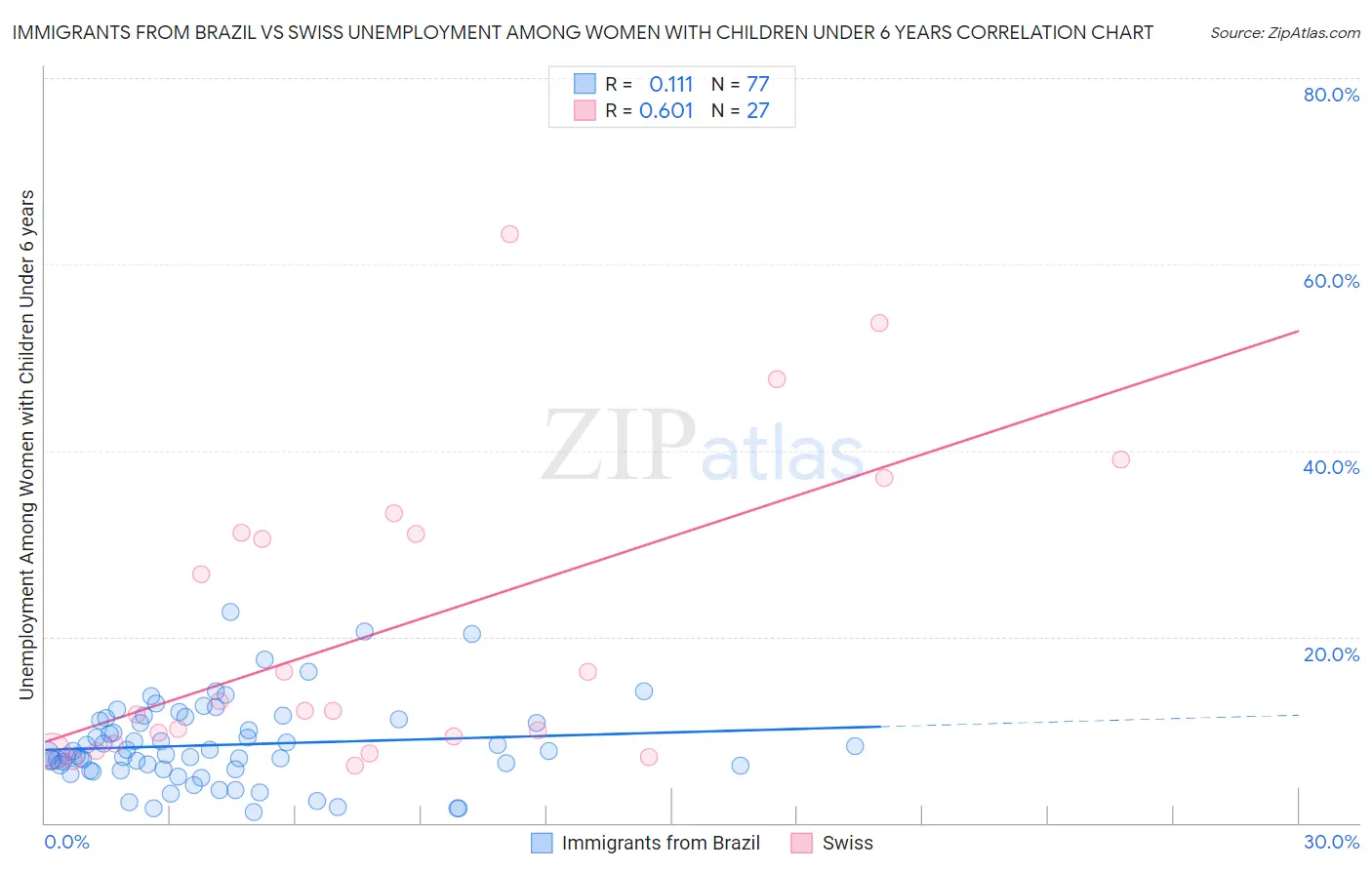Immigrants from Brazil vs Swiss Unemployment Among Women with Children Under 6 years