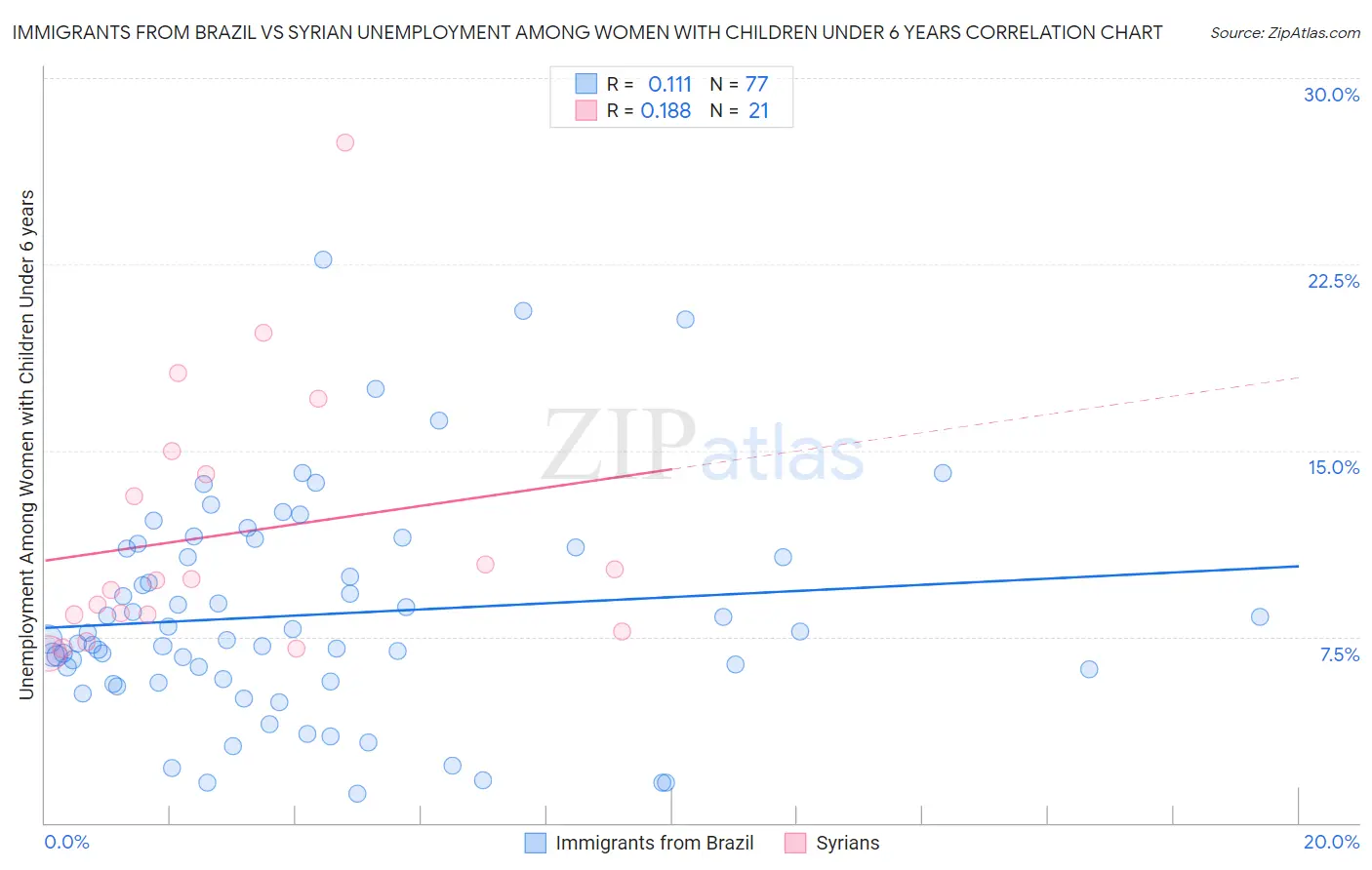 Immigrants from Brazil vs Syrian Unemployment Among Women with Children Under 6 years