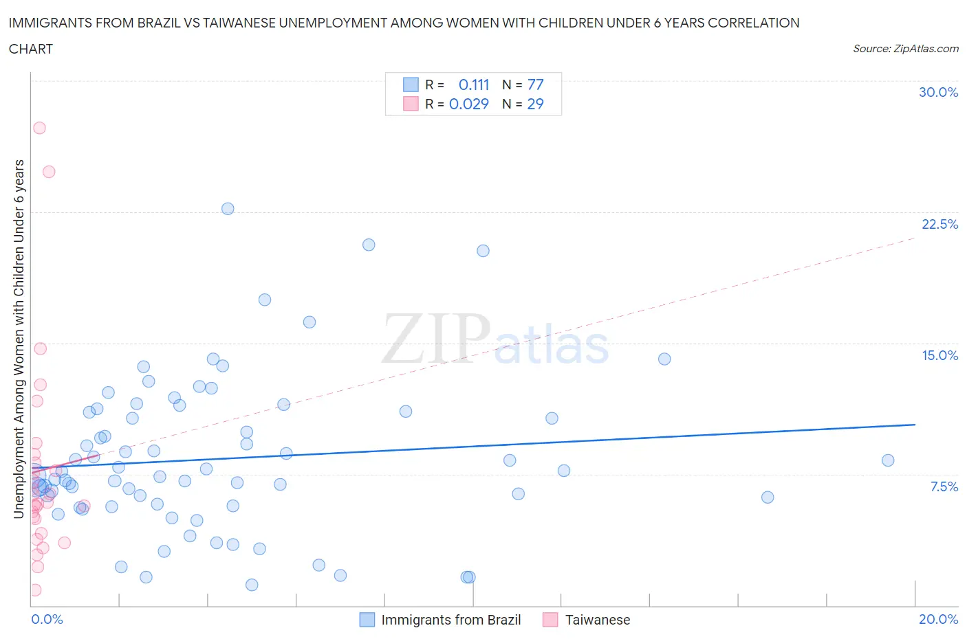 Immigrants from Brazil vs Taiwanese Unemployment Among Women with Children Under 6 years