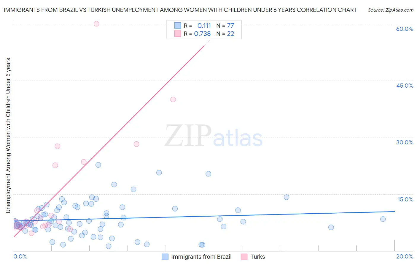 Immigrants from Brazil vs Turkish Unemployment Among Women with Children Under 6 years