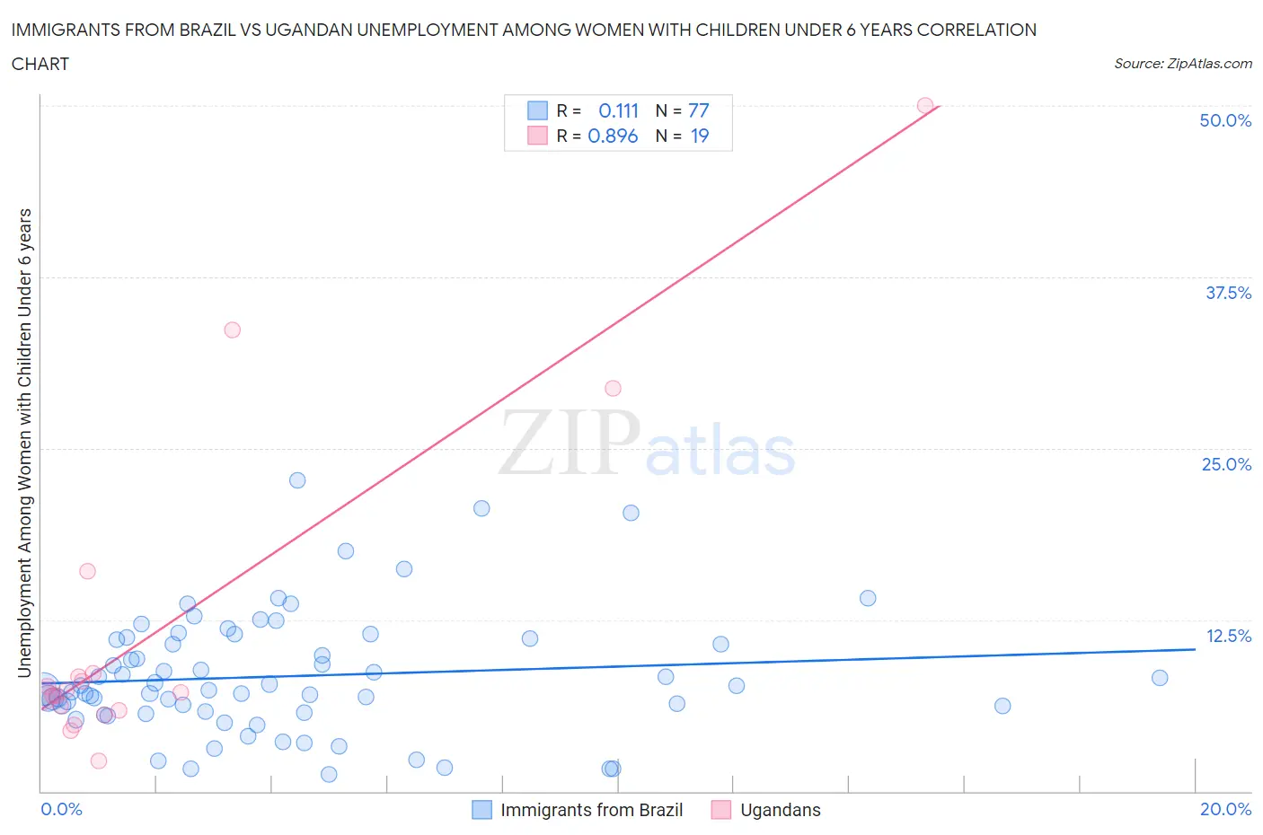 Immigrants from Brazil vs Ugandan Unemployment Among Women with Children Under 6 years