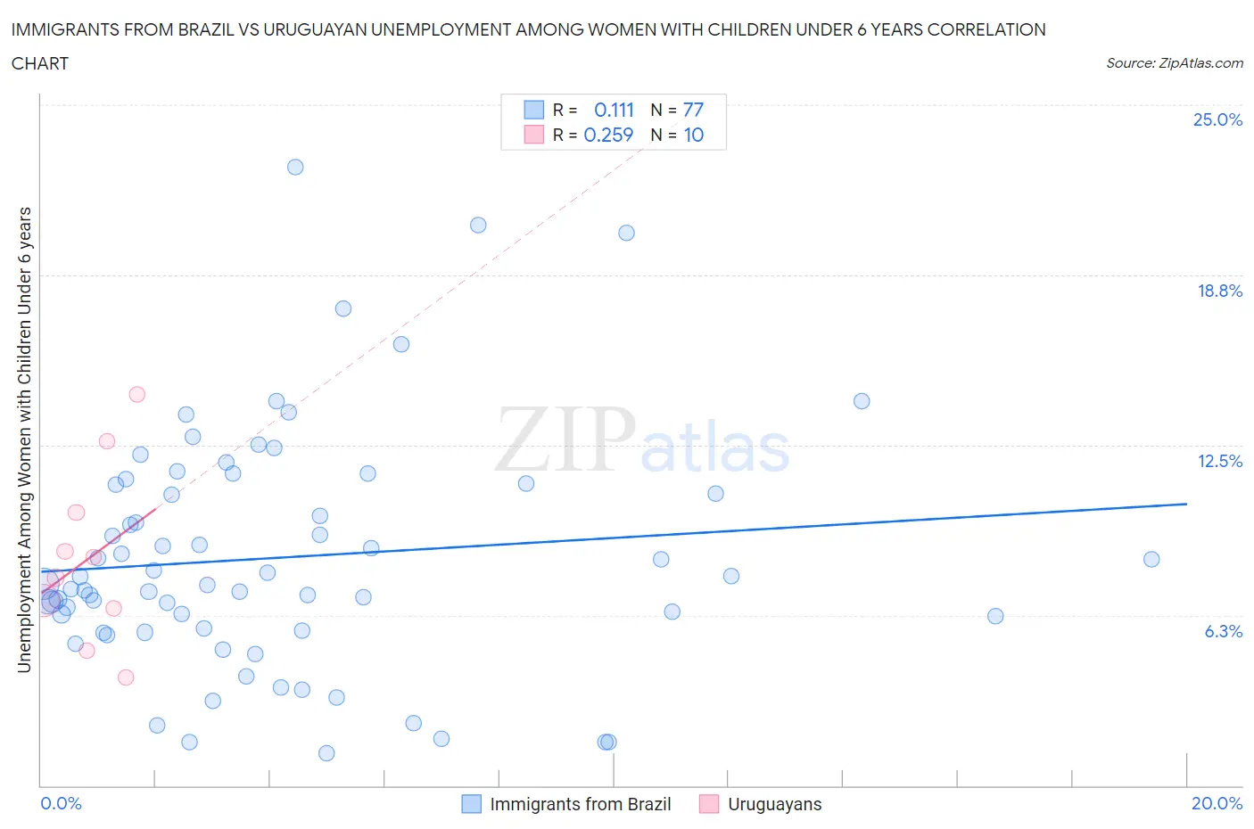 Immigrants from Brazil vs Uruguayan Unemployment Among Women with Children Under 6 years