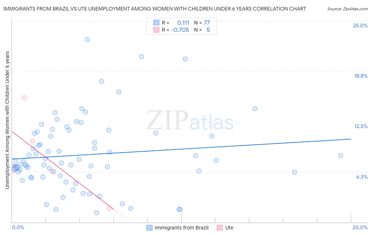 Immigrants from Brazil vs Ute Unemployment Among Women with Children Under 6 years