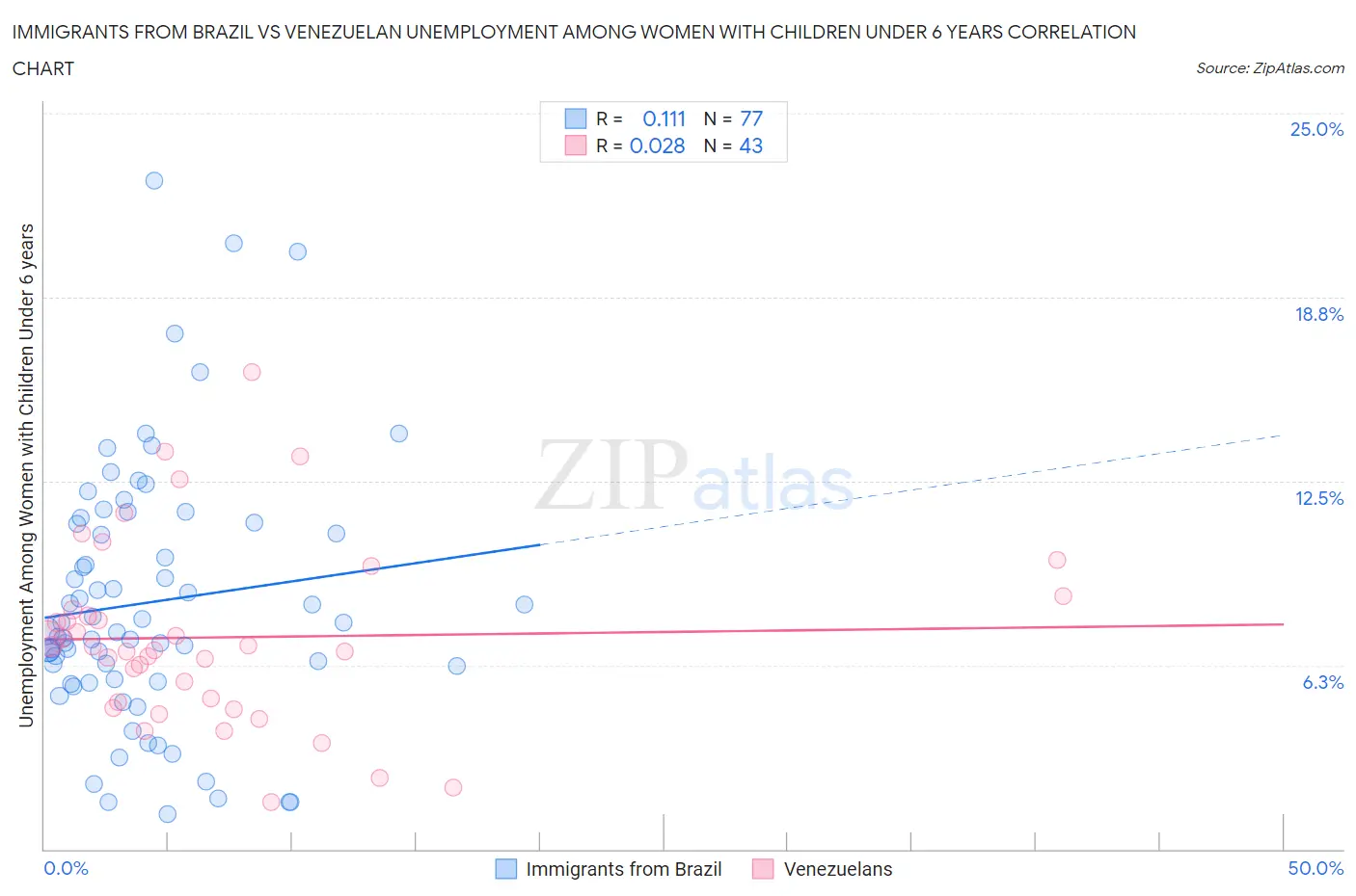 Immigrants from Brazil vs Venezuelan Unemployment Among Women with Children Under 6 years