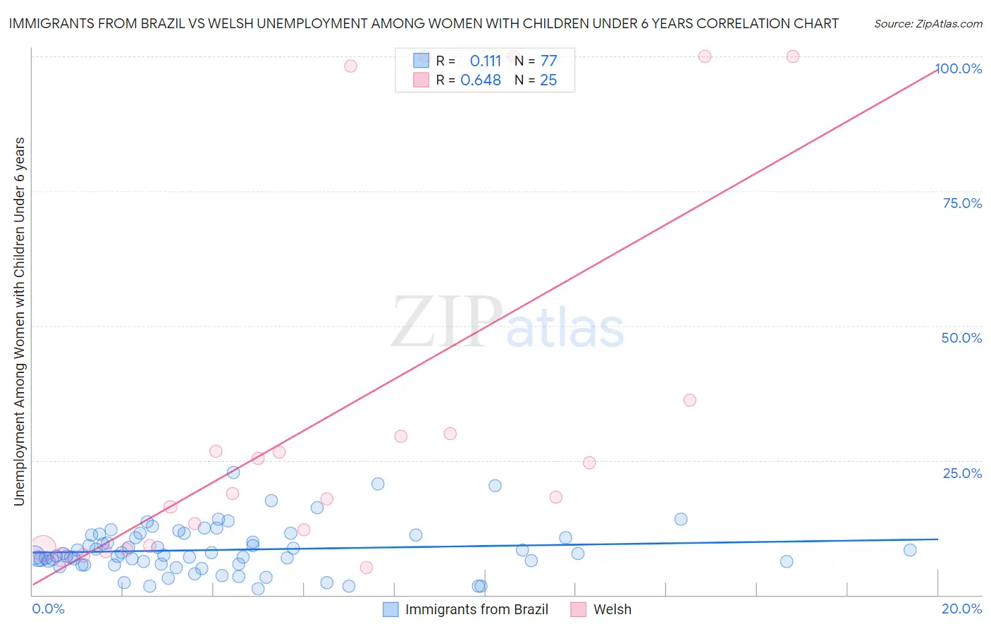 Immigrants from Brazil vs Welsh Unemployment Among Women with Children Under 6 years