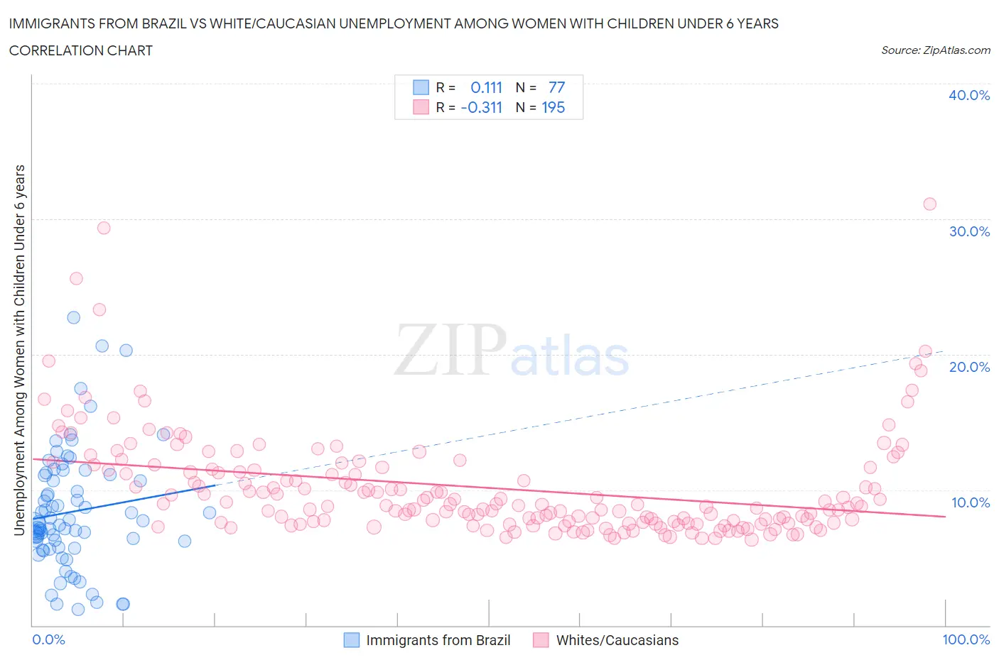 Immigrants from Brazil vs White/Caucasian Unemployment Among Women with Children Under 6 years