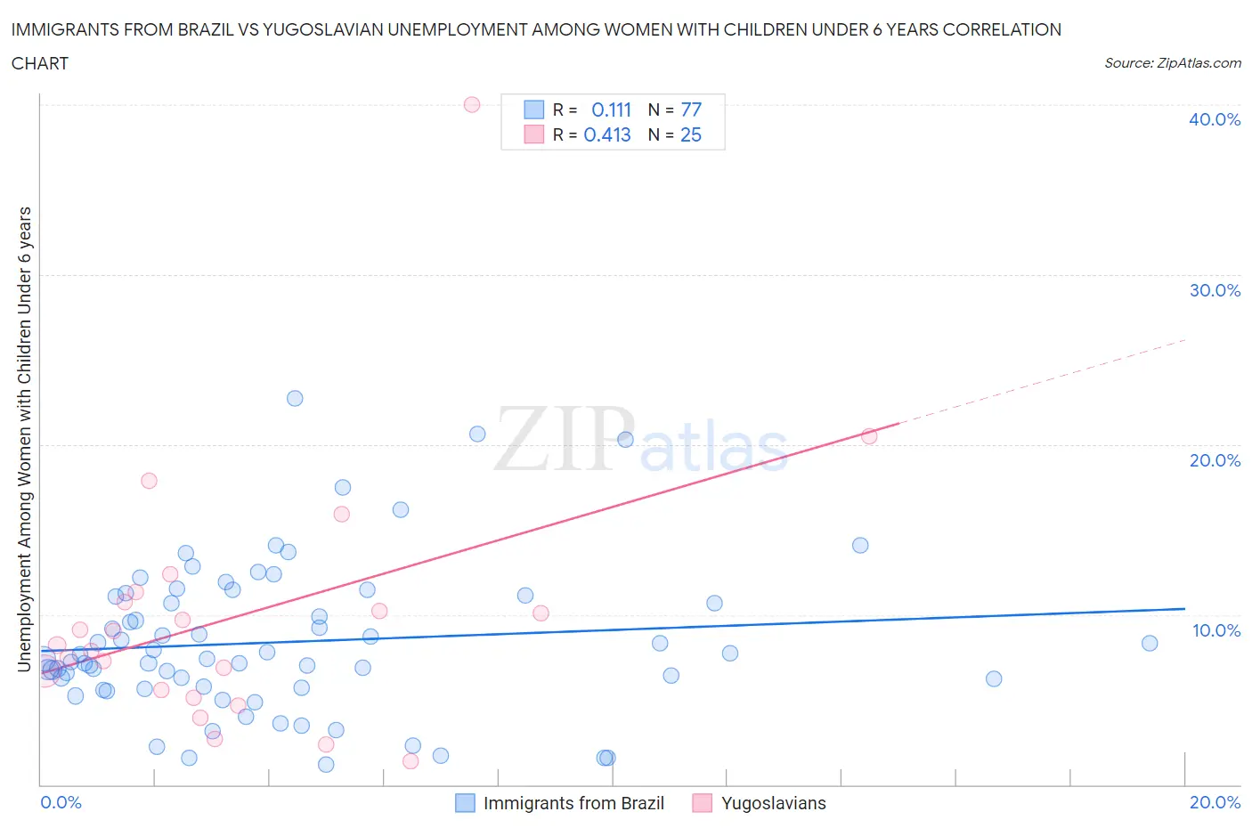 Immigrants from Brazil vs Yugoslavian Unemployment Among Women with Children Under 6 years