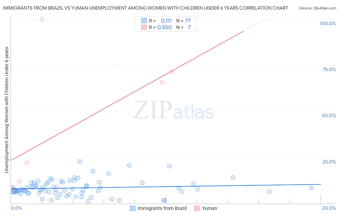 Immigrants from Brazil vs Yuman Unemployment Among Women with Children Under 6 years
