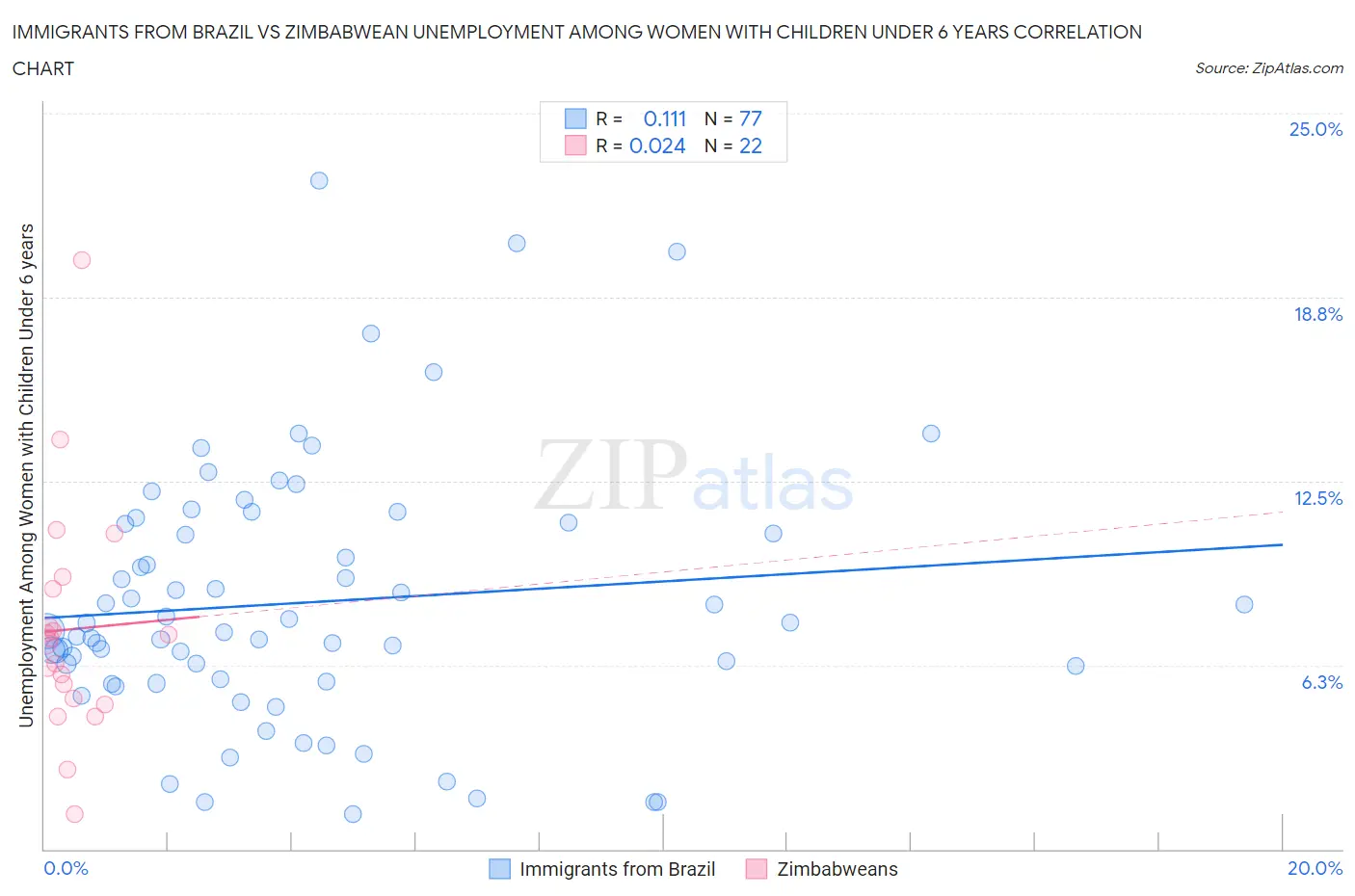 Immigrants from Brazil vs Zimbabwean Unemployment Among Women with Children Under 6 years