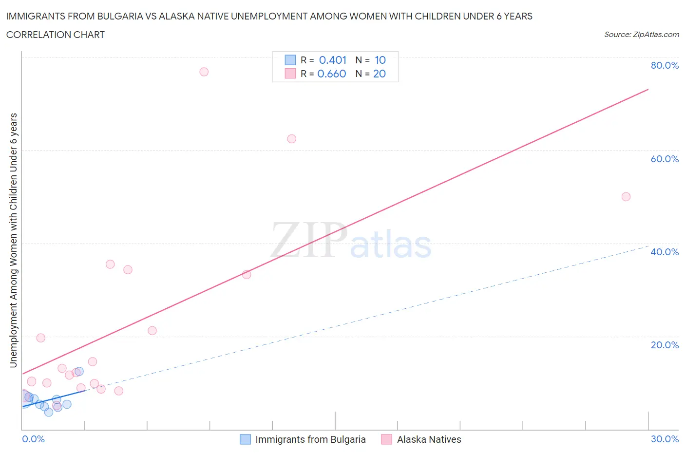 Immigrants from Bulgaria vs Alaska Native Unemployment Among Women with Children Under 6 years