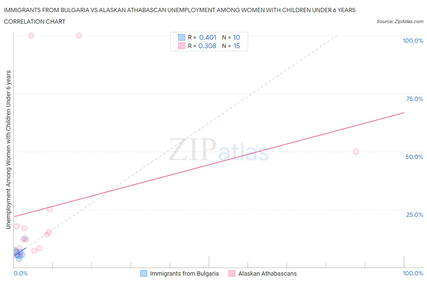 Immigrants from Bulgaria vs Alaskan Athabascan Unemployment Among Women with Children Under 6 years