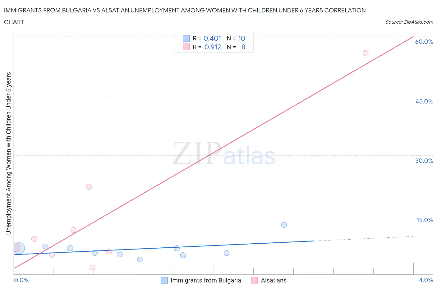 Immigrants from Bulgaria vs Alsatian Unemployment Among Women with Children Under 6 years