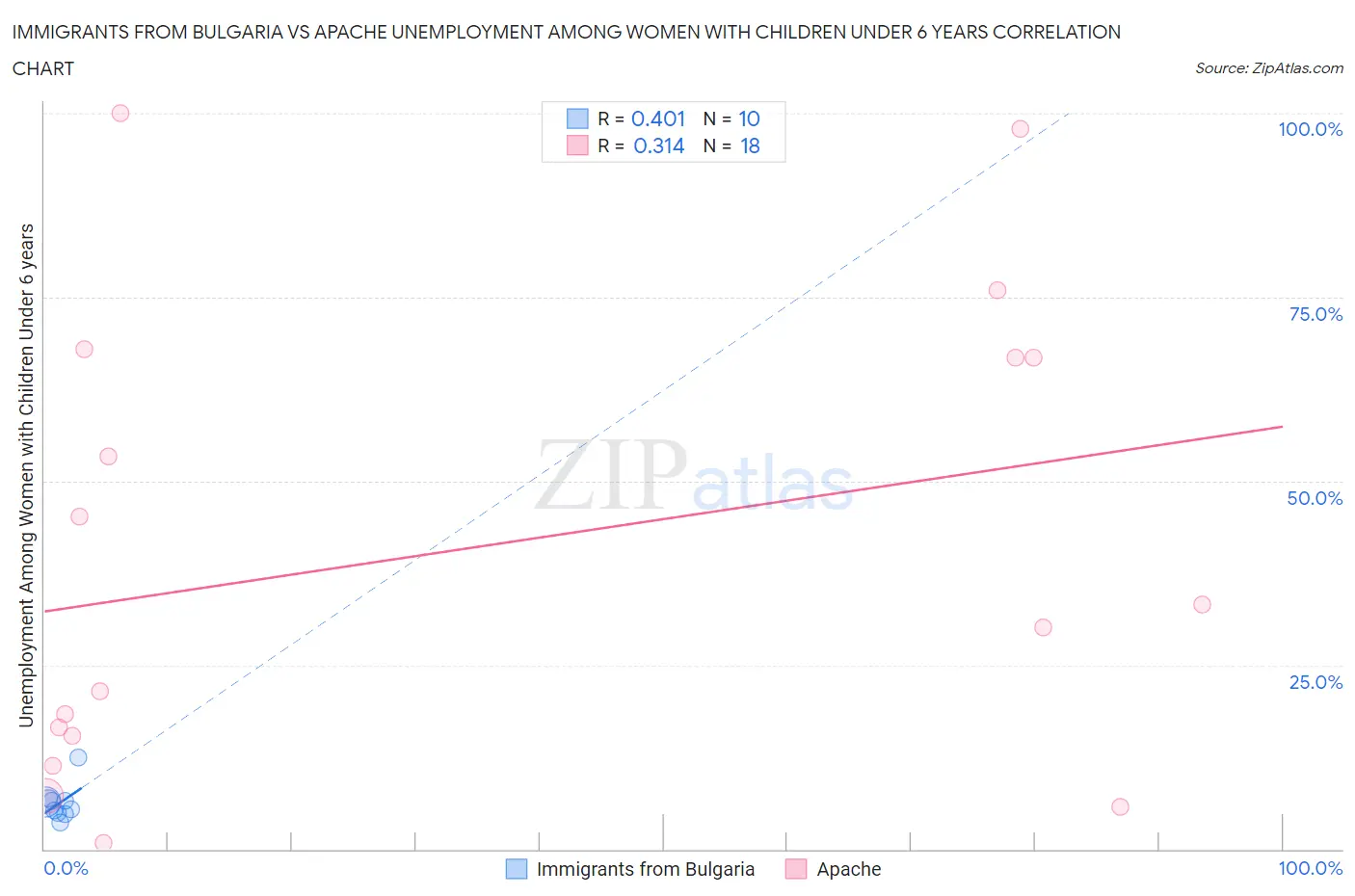 Immigrants from Bulgaria vs Apache Unemployment Among Women with Children Under 6 years