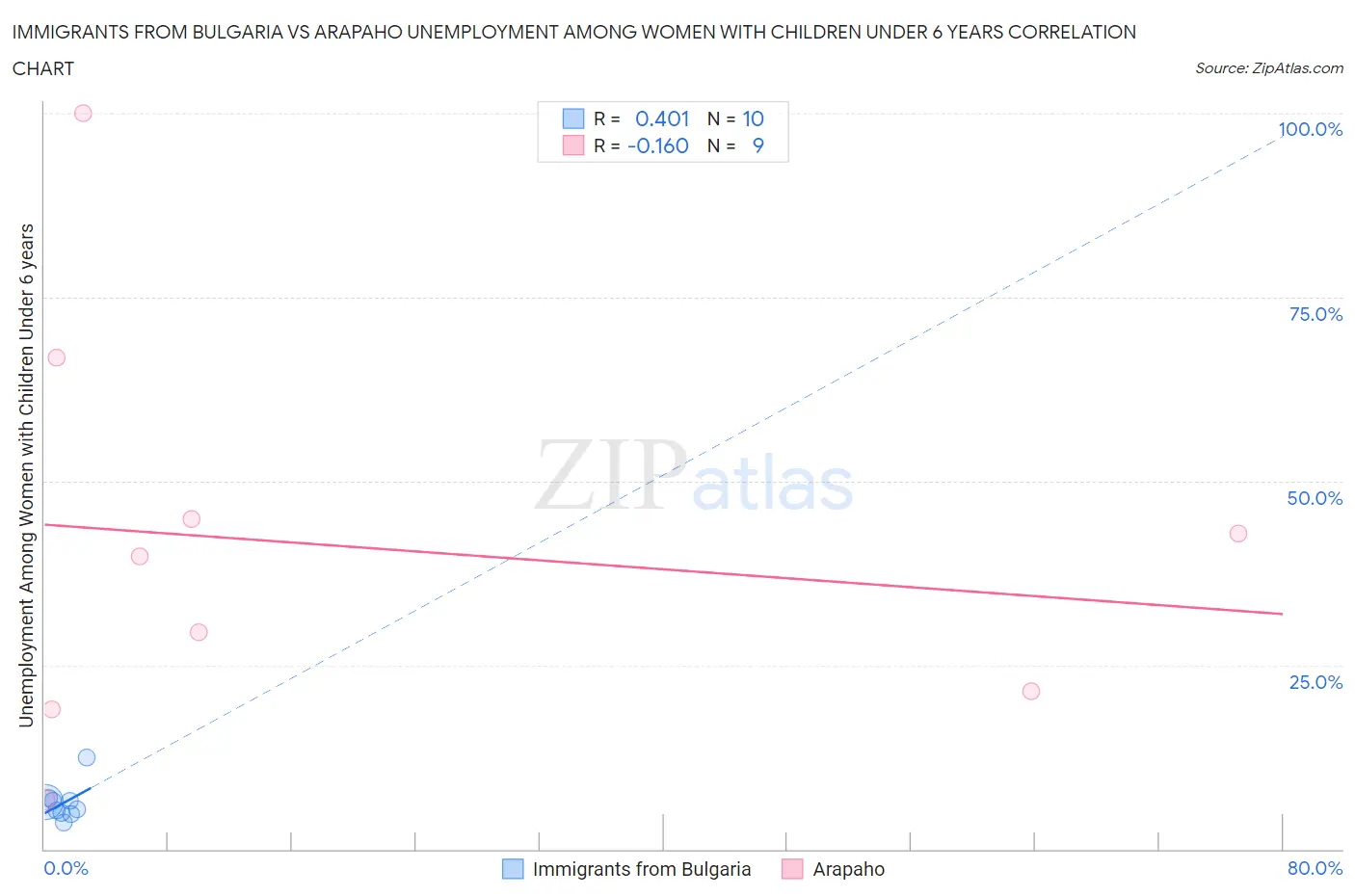Immigrants from Bulgaria vs Arapaho Unemployment Among Women with Children Under 6 years