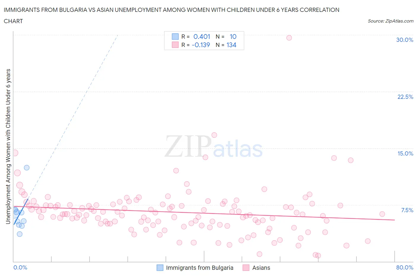 Immigrants from Bulgaria vs Asian Unemployment Among Women with Children Under 6 years