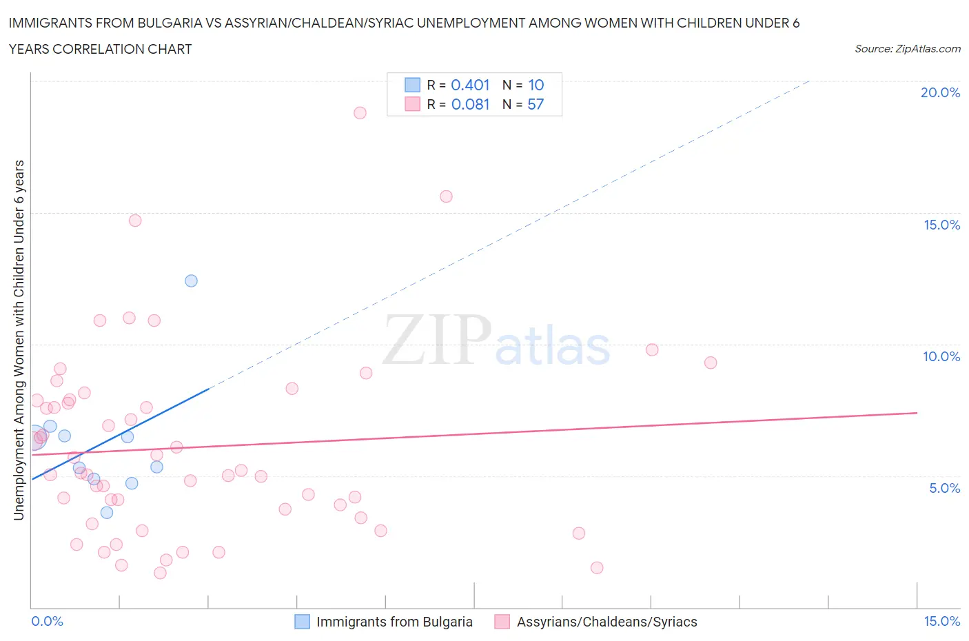Immigrants from Bulgaria vs Assyrian/Chaldean/Syriac Unemployment Among Women with Children Under 6 years