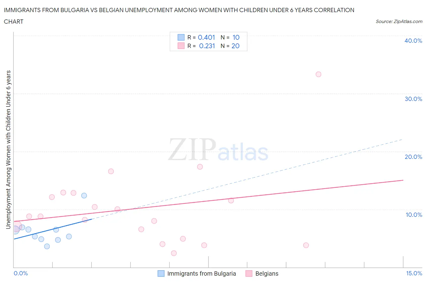 Immigrants from Bulgaria vs Belgian Unemployment Among Women with Children Under 6 years