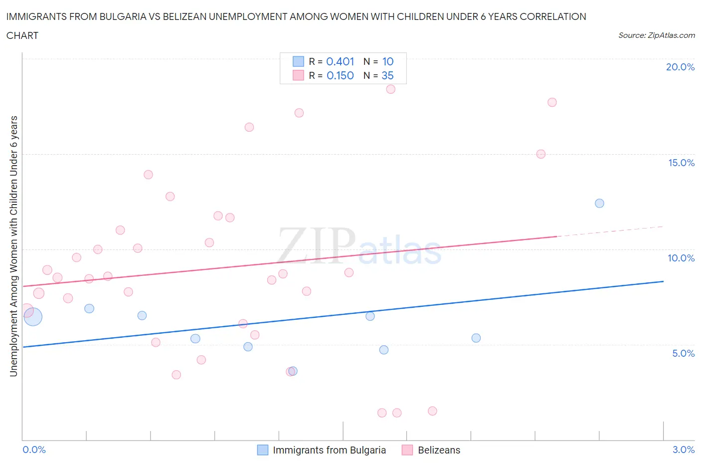 Immigrants from Bulgaria vs Belizean Unemployment Among Women with Children Under 6 years