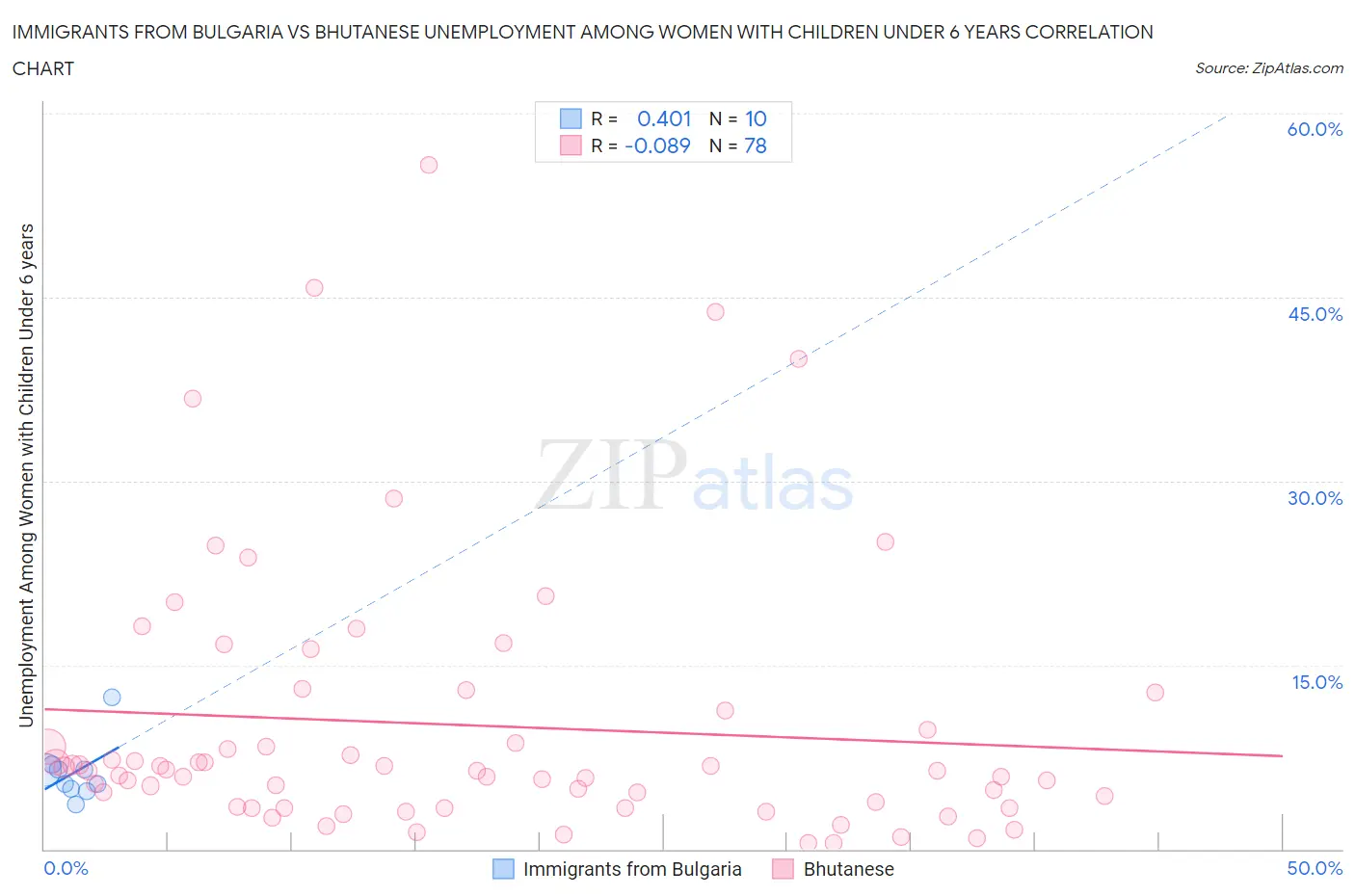Immigrants from Bulgaria vs Bhutanese Unemployment Among Women with Children Under 6 years