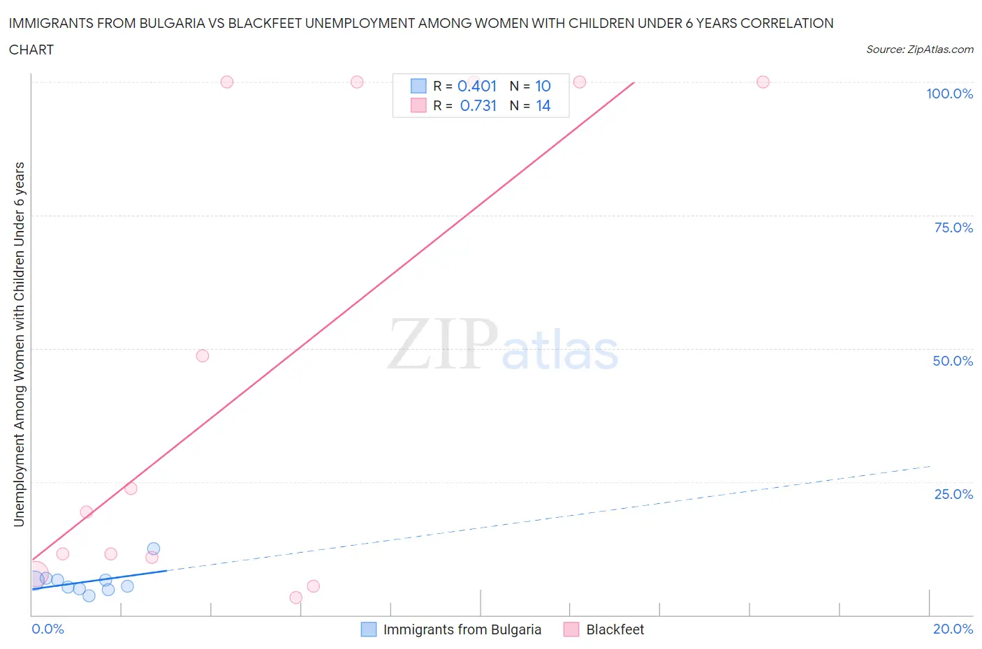 Immigrants from Bulgaria vs Blackfeet Unemployment Among Women with Children Under 6 years