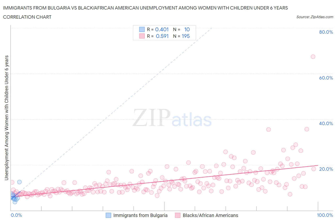 Immigrants from Bulgaria vs Black/African American Unemployment Among Women with Children Under 6 years