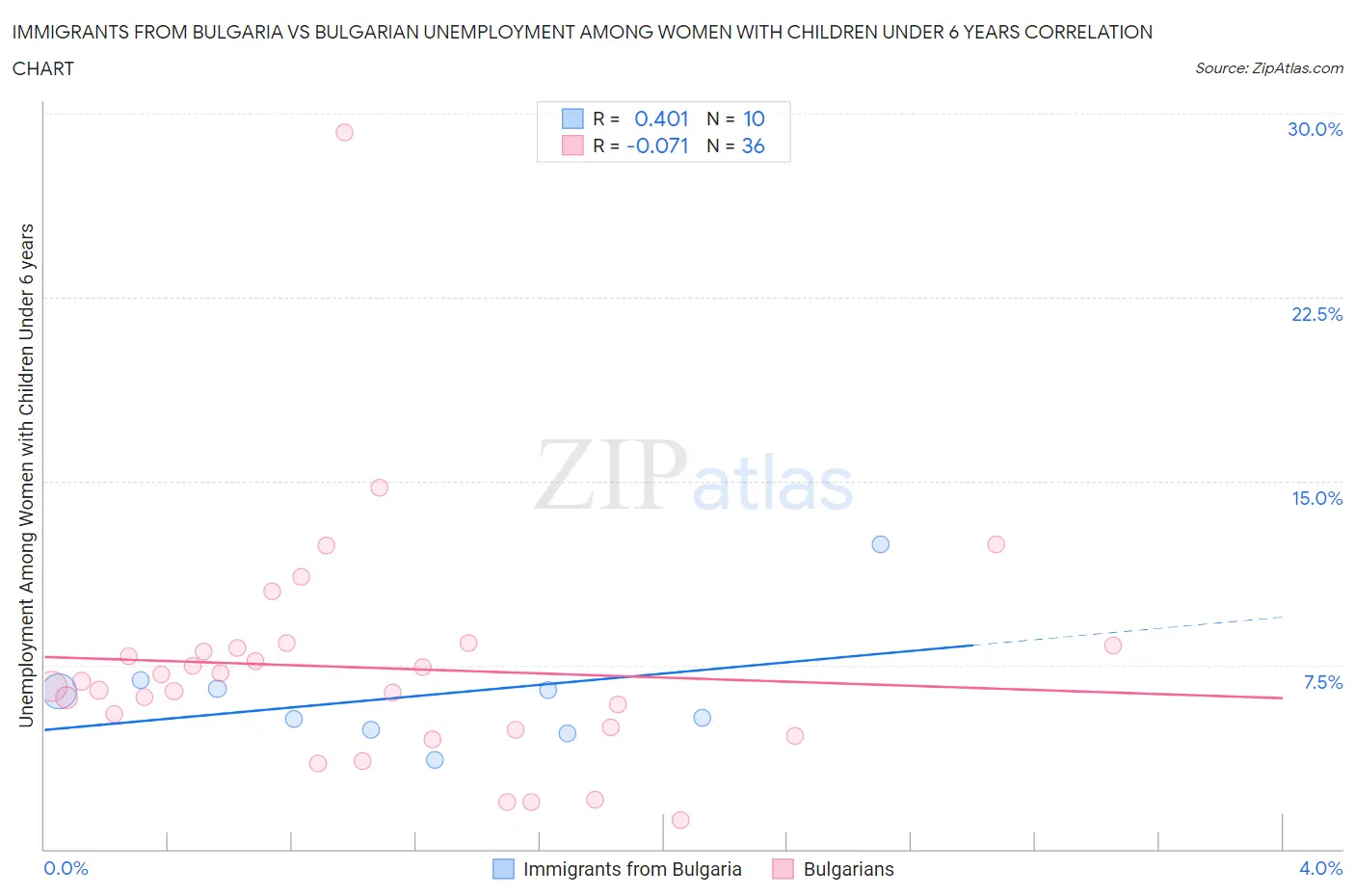 Immigrants from Bulgaria vs Bulgarian Unemployment Among Women with Children Under 6 years