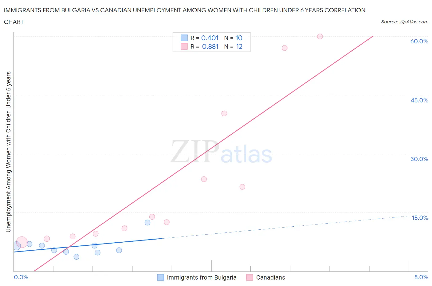 Immigrants from Bulgaria vs Canadian Unemployment Among Women with Children Under 6 years