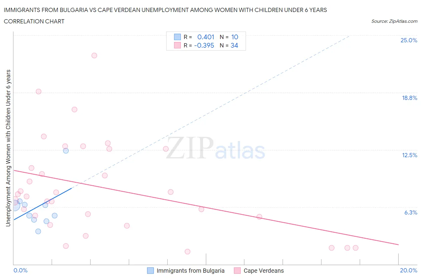 Immigrants from Bulgaria vs Cape Verdean Unemployment Among Women with Children Under 6 years