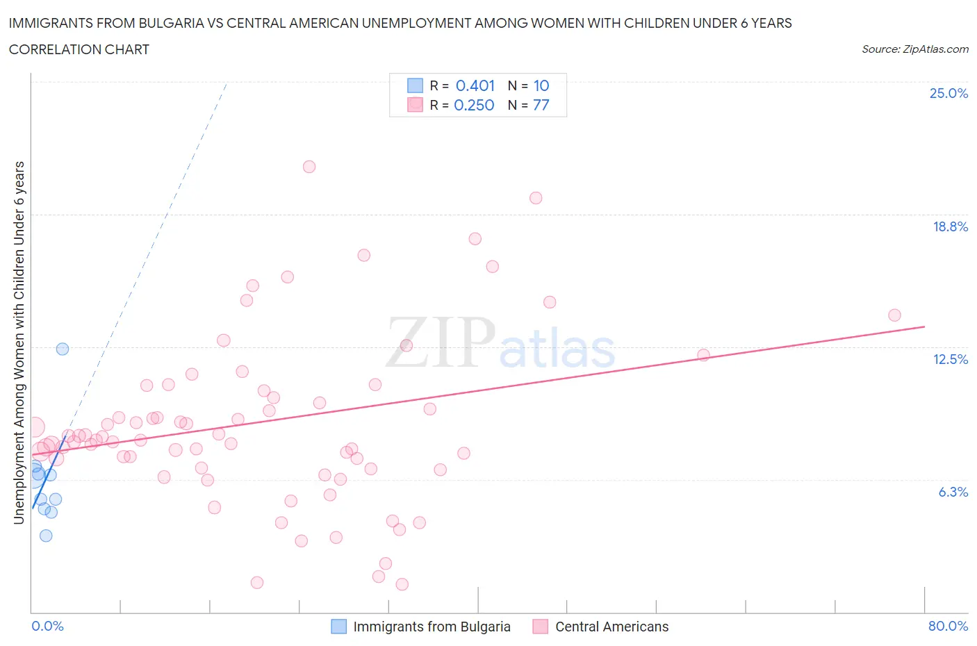 Immigrants from Bulgaria vs Central American Unemployment Among Women with Children Under 6 years