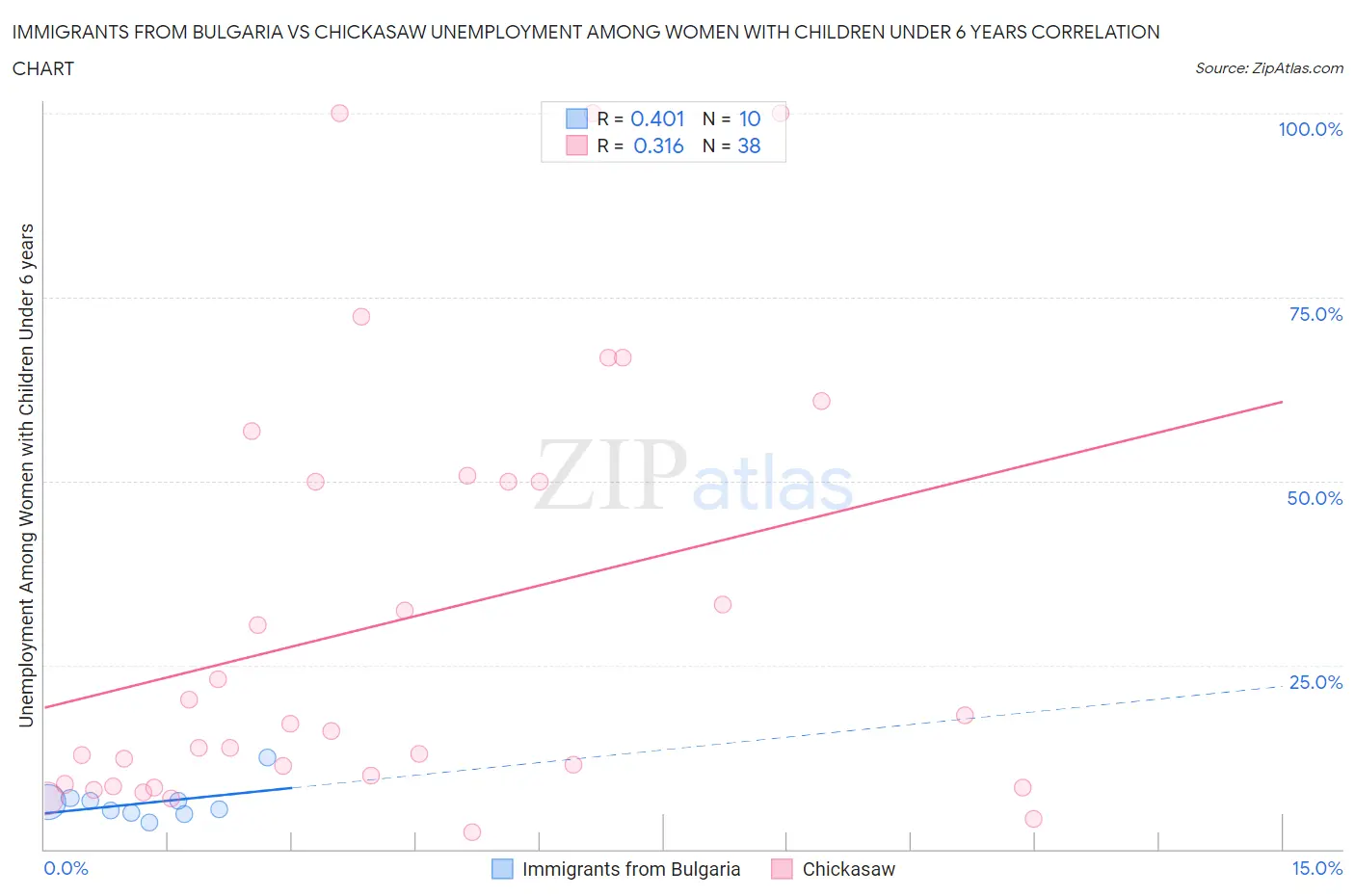 Immigrants from Bulgaria vs Chickasaw Unemployment Among Women with Children Under 6 years